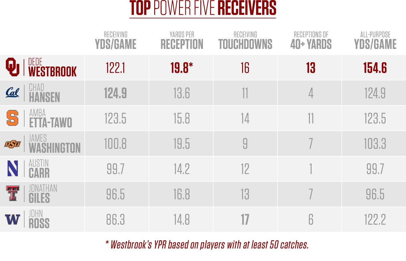 WR Comparison
